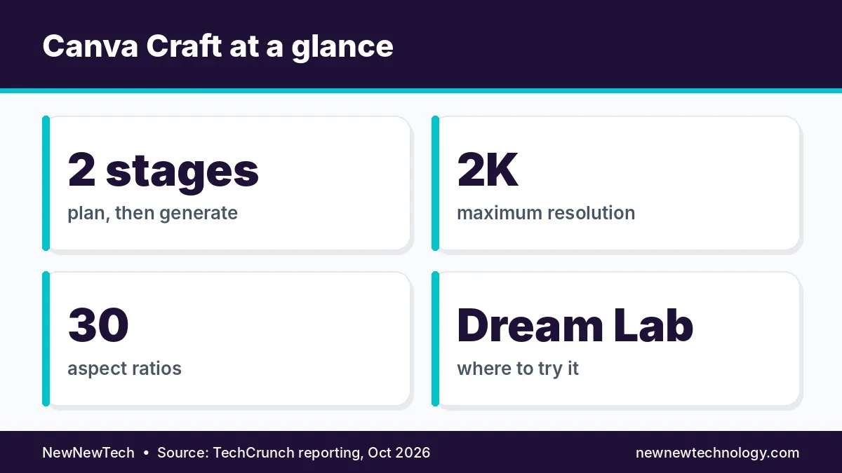 Canva Craft two-stage process: planning layout and text, then generating a 2K image in 30 aspect ratios