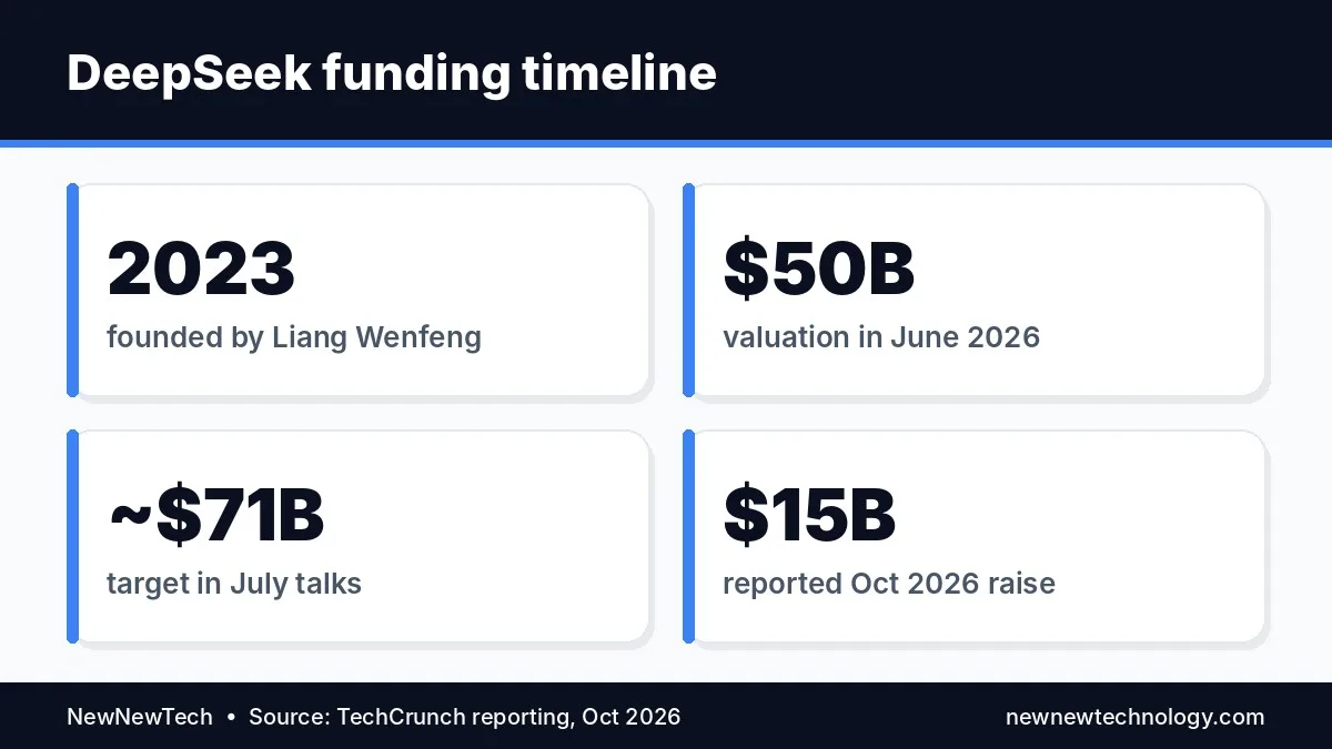 DeepSeek funding timeline: over $7 billion at $50 billion valuation in June 2026 and a reported $15 billion round in October 2026
