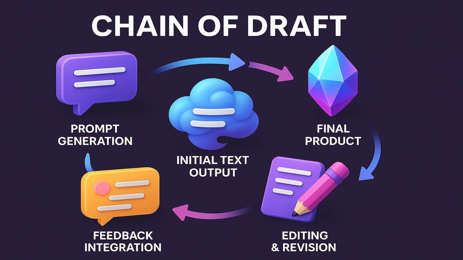 Four-step AI prompt improvement workflow write, review, identify gaps, and refine.