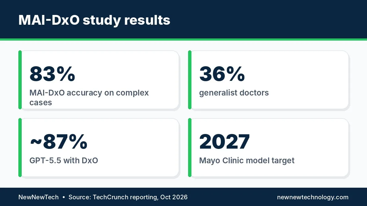 Microsoft MAI-DxO study results: 83% accuracy for AI versus 36% for generalist doctors on complex cases