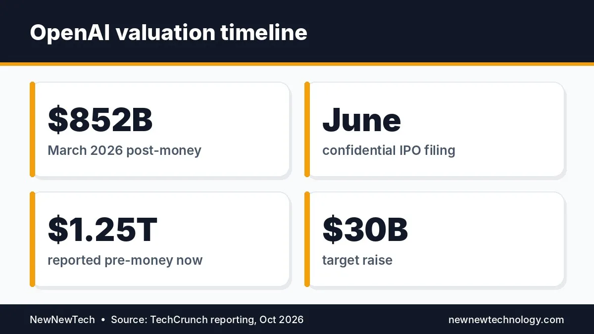 Timeline chart of OpenAI valuation from $852 billion in March 2026 to a reported $1.25 trillion pre-money in October 2026