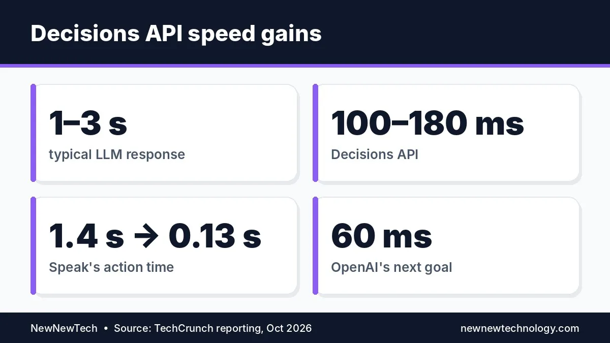 Latency comparison for the OpenAI Decisions API: 1-3 seconds for standard LLM calls versus about 100-180 milliseconds